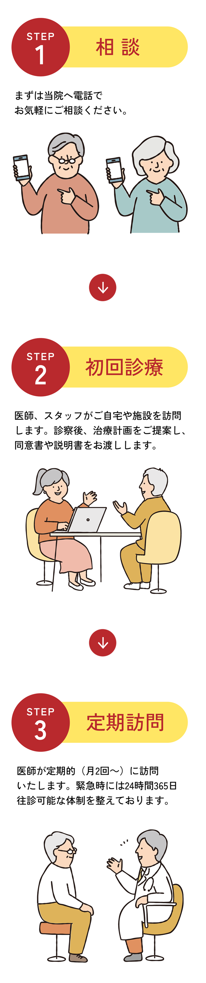訪問診療の流れ【STEP1：相談】まずは当院へお電話でお気軽にご相談ください。【STEP2：初回診療】医師、スタッフがご自宅や施設に訪問します。診察後、治療計画をご提案し、同意書や説明書をお渡しします。【STEP3：定期訪問】医師が定期的（月2回〜）に訪問いたします。緊急時には24時間360日往診可能な体制を整えております。