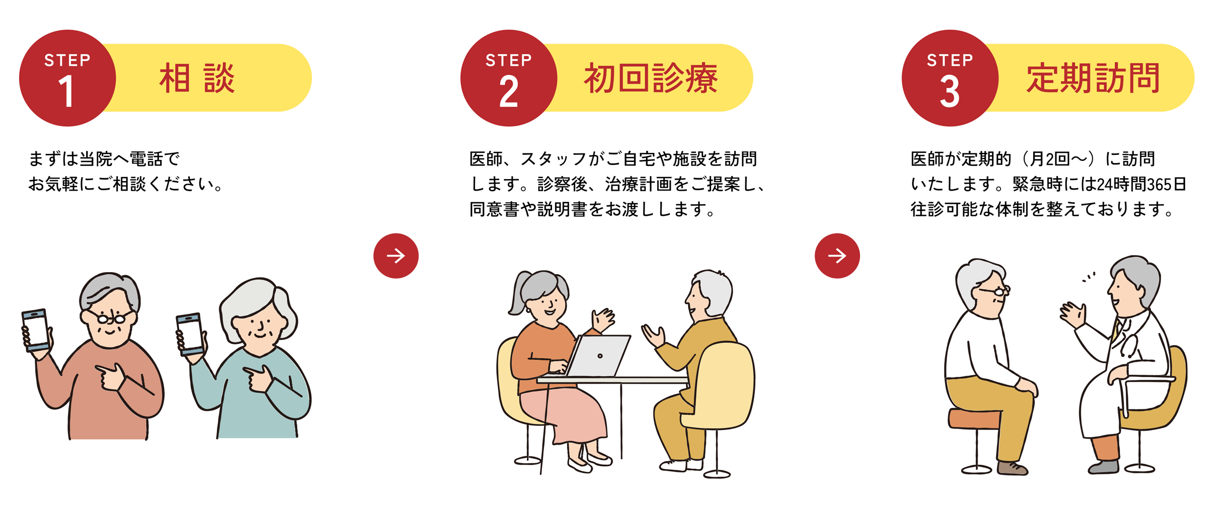 訪問診療の流れ【STEP1：相談】まずは当院へお電話でお気軽にご相談ください。【STEP2：初回診療】医師、スタッフがご自宅や施設に訪問します。診察後、治療計画をご提案し、同意書や説明書をお渡しします。【STEP3：定期訪問】医師が定期的（月2回〜）に訪問いたします。緊急時には24時間360日往診可能な体制を整えております。