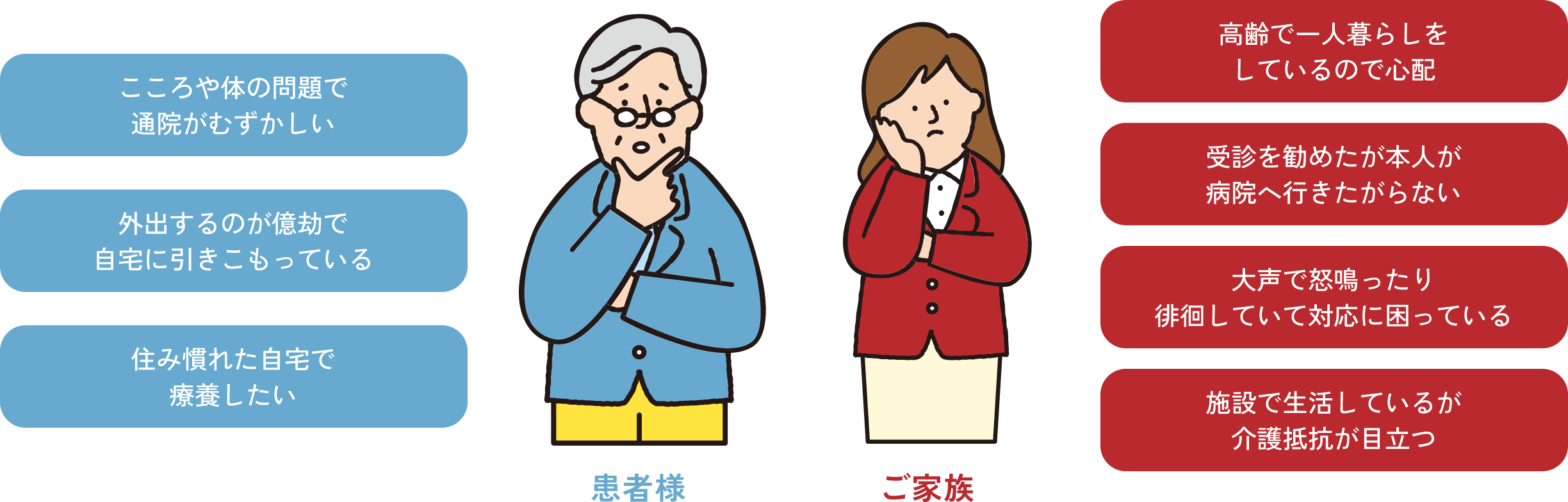 こんなお悩みありませんか？【患者様】「こころや体の問題で通院が難しい」「外出するのが億劫で自宅に引きこもっている」「住み慣れた自宅で療養したい」【ご家族】「高齢で一人暮らしをしているので心配」「受診を勧めたが本人が病院へ行きたがらない」「大声で怒鳴ったり、徘徊していて対応に困っている」「施設で生活しているが、介護抵抗が目立つ」